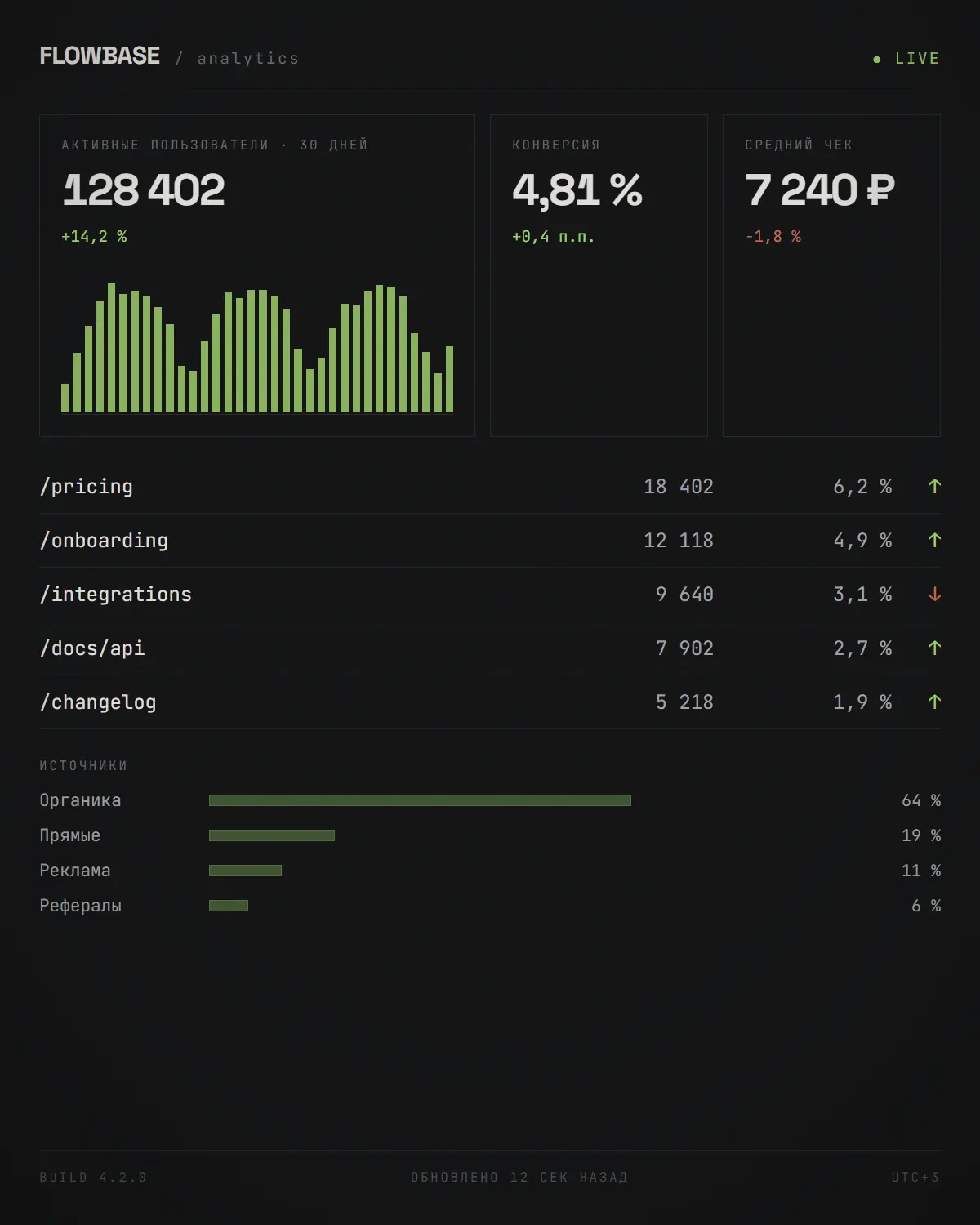 Flowbase — Аналитическая панель